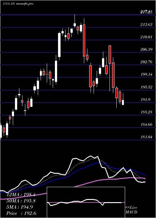  Daily chart AutonationInc