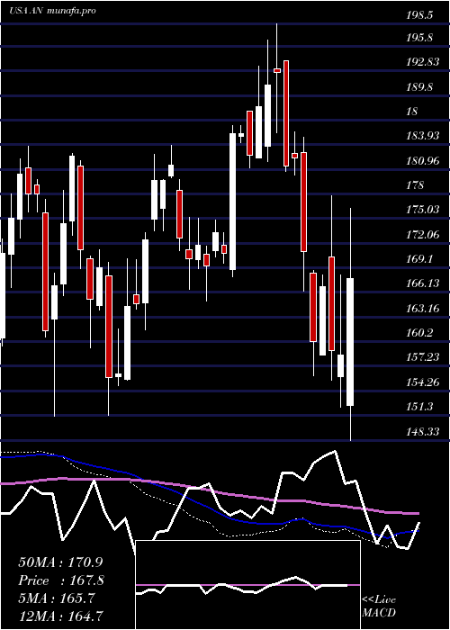  weekly chart AutonationInc