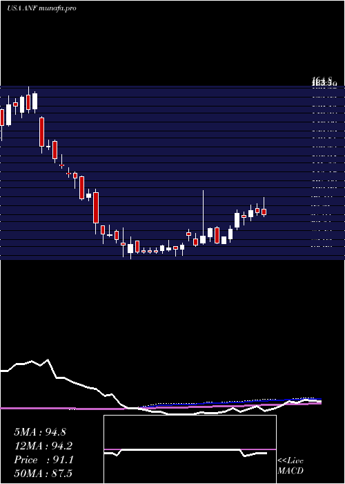 weekly chart AbercrombieFitch