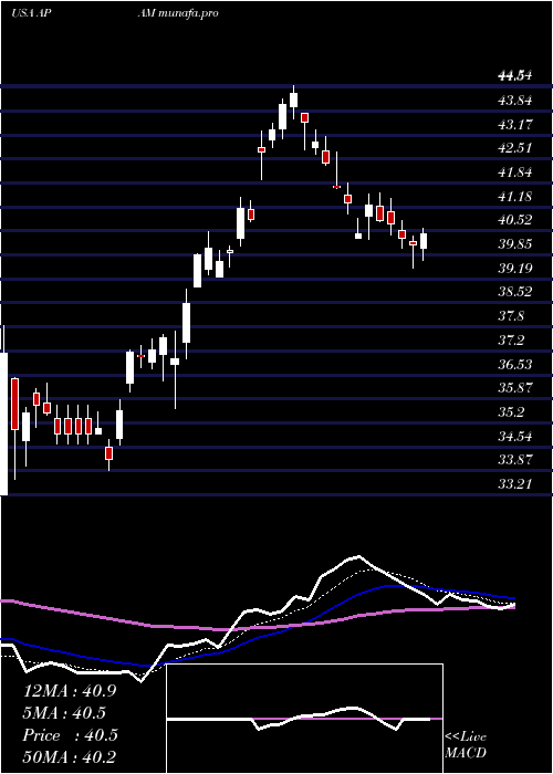 Daily chart ArtisanPartners