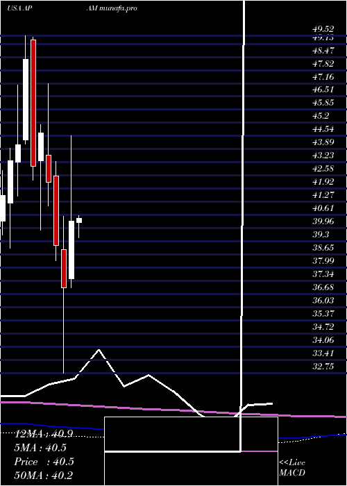 monthly chart ArtisanPartners