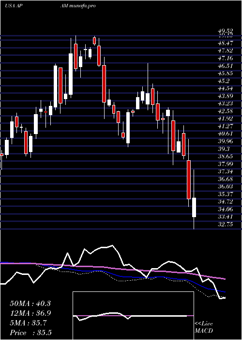  weekly chart ArtisanPartners