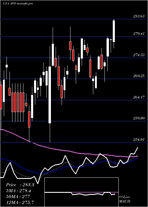  Daily chart AirProducts