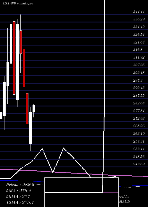  monthly chart AirProducts