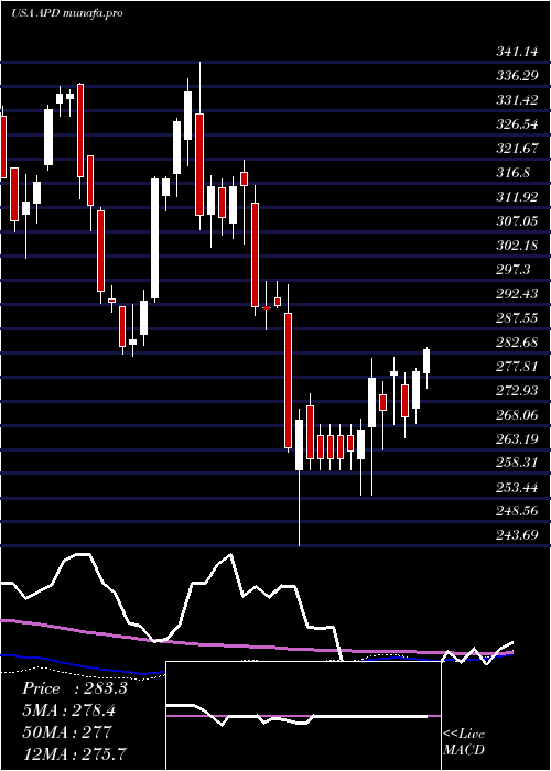  weekly chart AirProducts