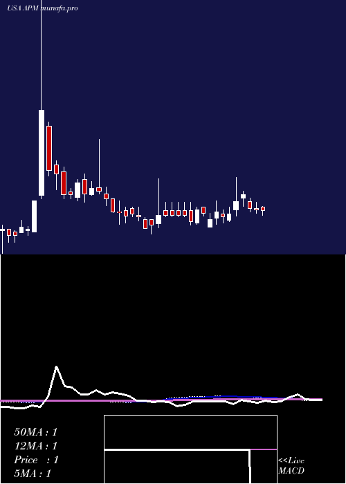 weekly chart AptorumGroup
