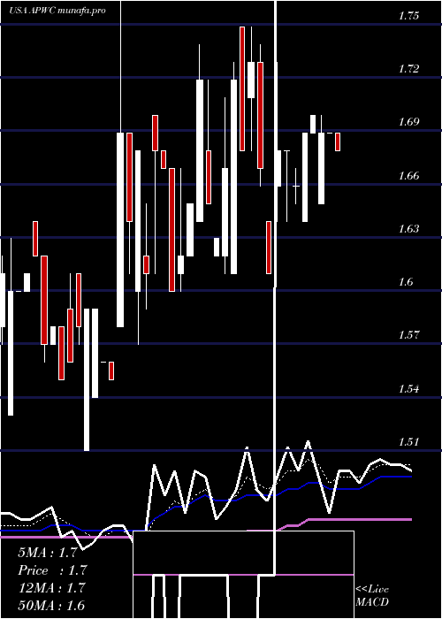 Daily chart AsiaPacific