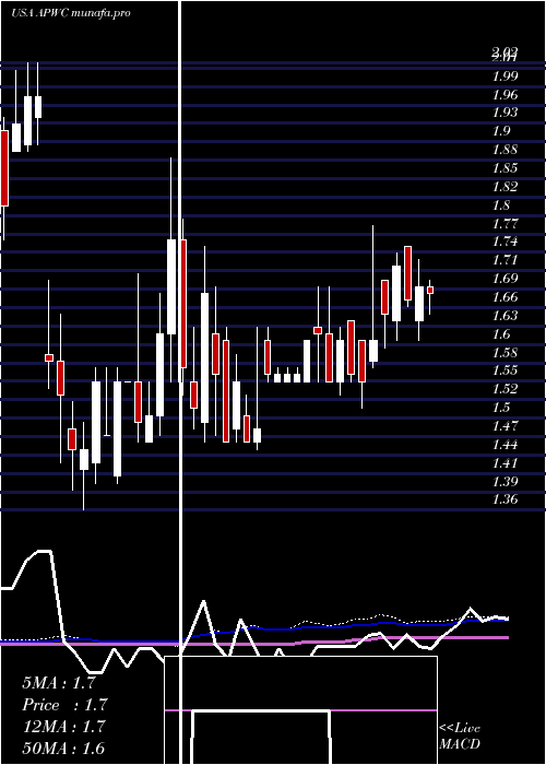 weekly chart AsiaPacific