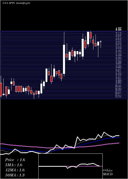  Daily chart ApyxMedical