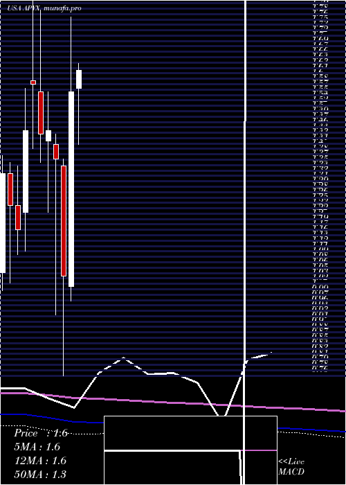 monthly chart ApyxMedical