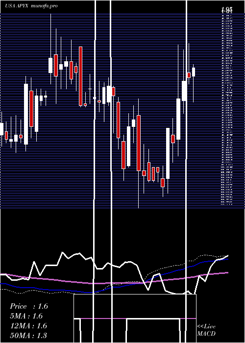  weekly chart ApyxMedical