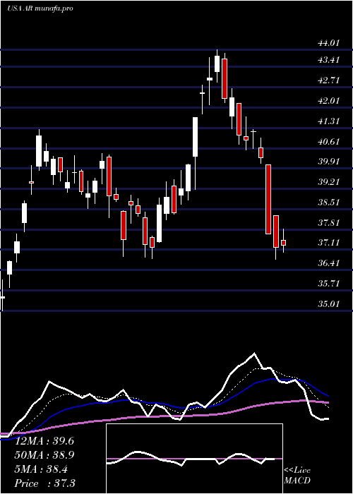 Daily chart AnteroResources