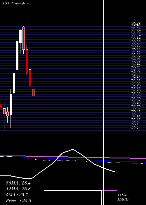  monthly chart AnteroResources