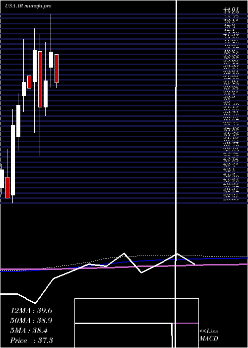 monthly chart AnteroResources