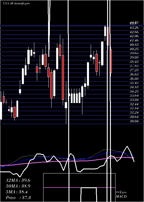 weekly chart AnteroResources