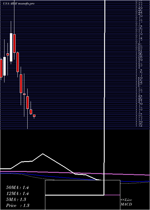  monthly chart AccurayIncorporated