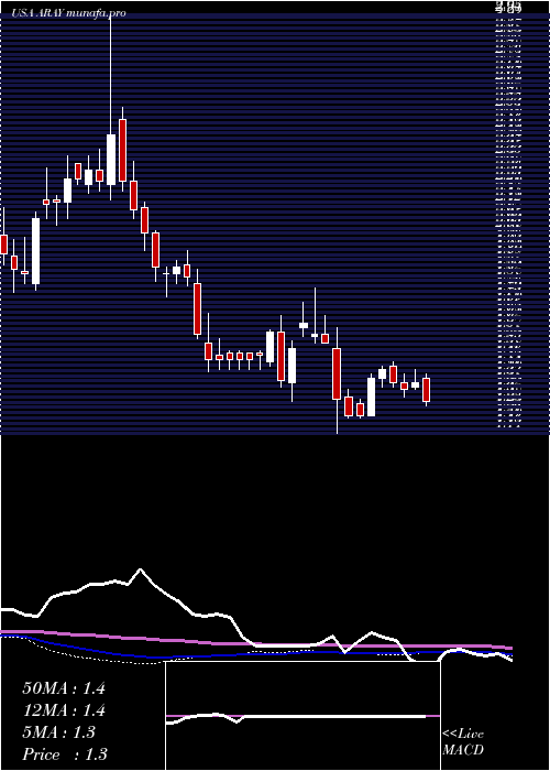 weekly chart AccurayIncorporated