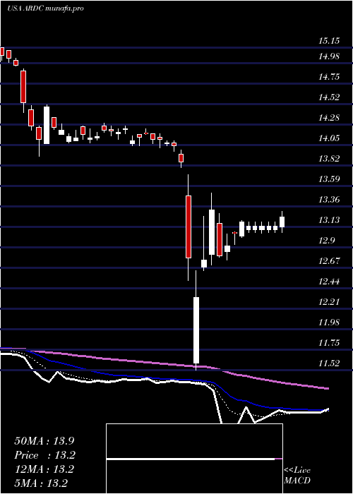  Daily chart AresDynamic