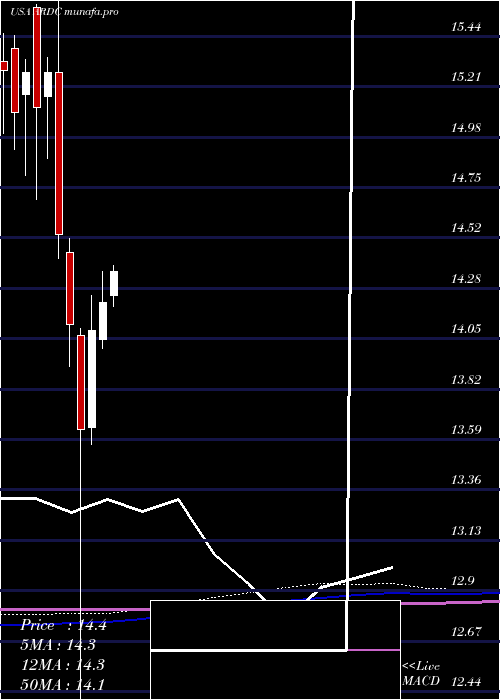  monthly chart AresDynamic