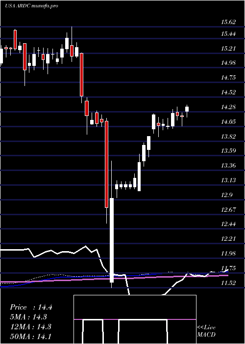 weekly chart AresDynamic