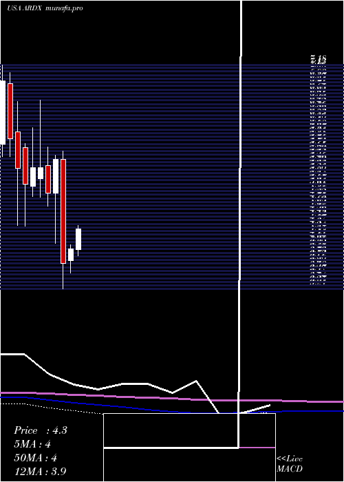 monthly chart ArdelyxInc