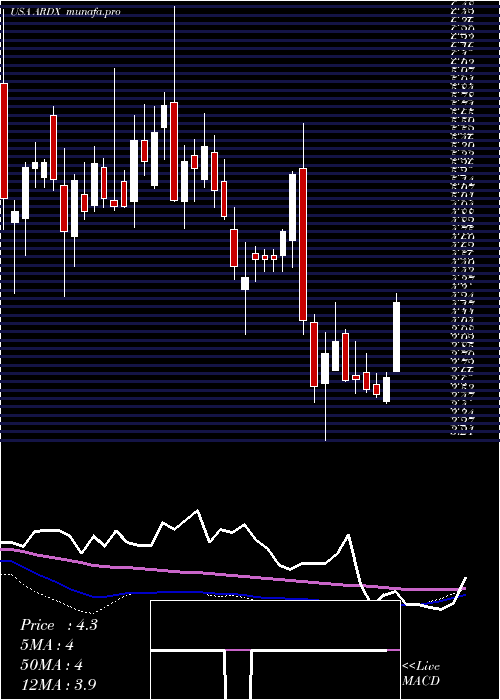 weekly chart ArdelyxInc