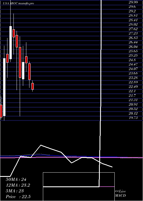  monthly chart ArchrockInc