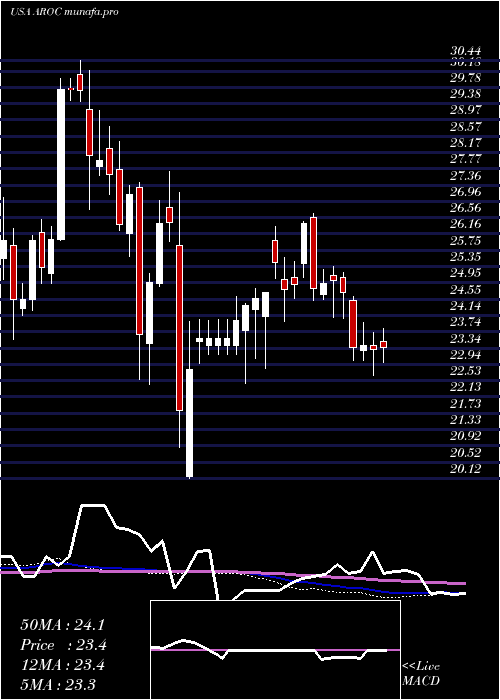  weekly chart ArchrockInc