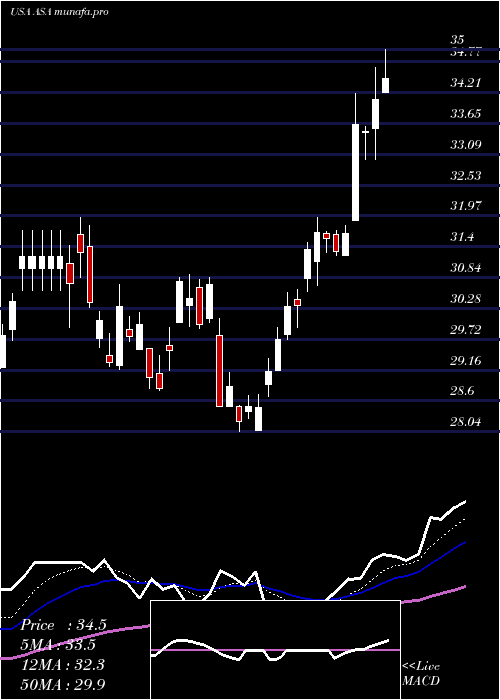  Daily chart AsaGold