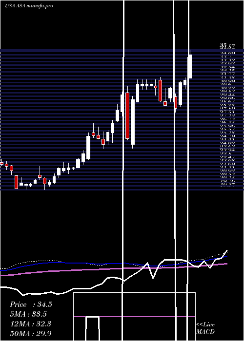 weekly chart AsaGold