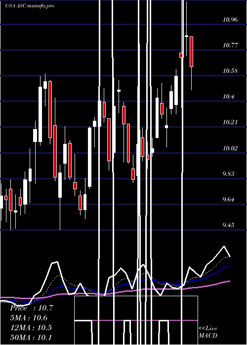  Daily chart ArdmoreShipping