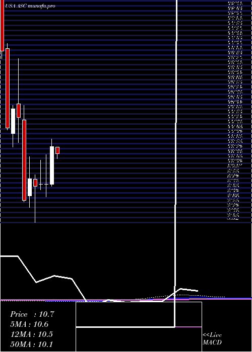 monthly chart ArdmoreShipping