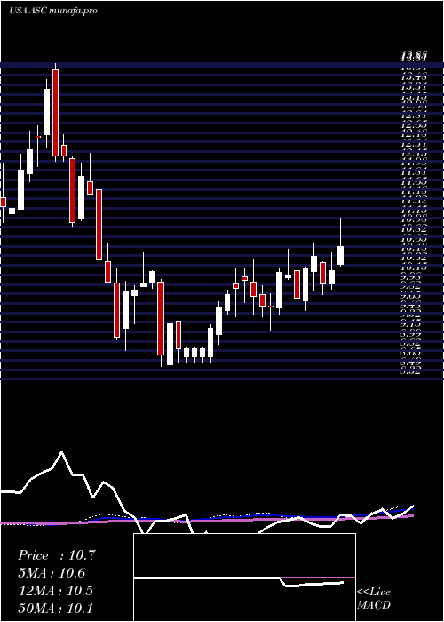weekly chart ArdmoreShipping