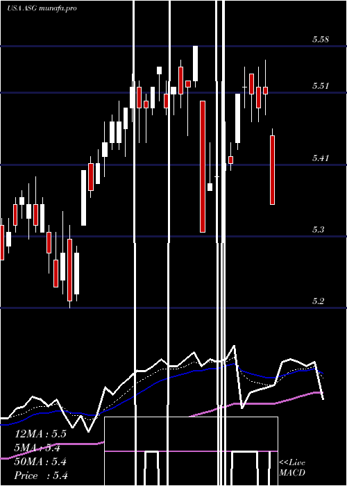 Daily chart LibertyAll