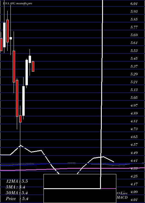  monthly chart LibertyAll