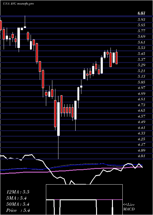  weekly chart LibertyAll