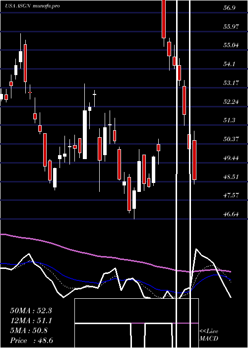 Daily chart AsgnIncorporated