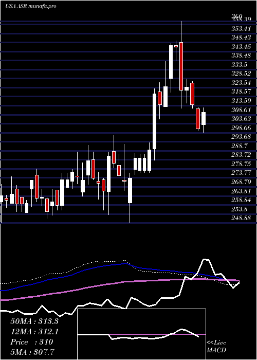 weekly chart GrupoAeroportuario