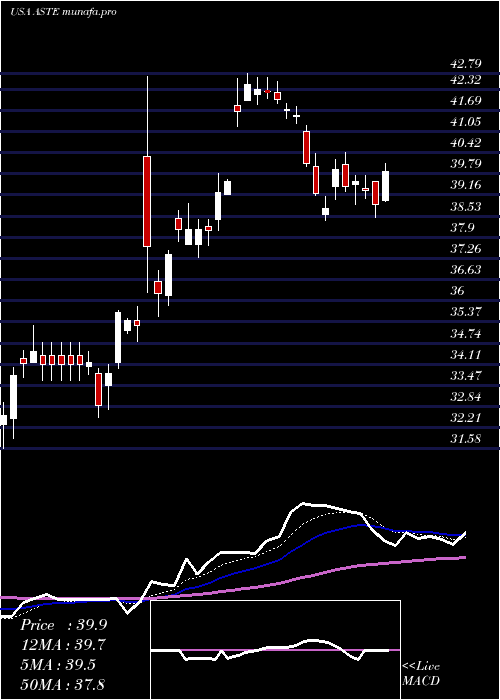  Daily chart AstecIndustries