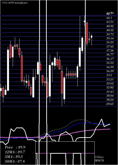  weekly chart AstecIndustries