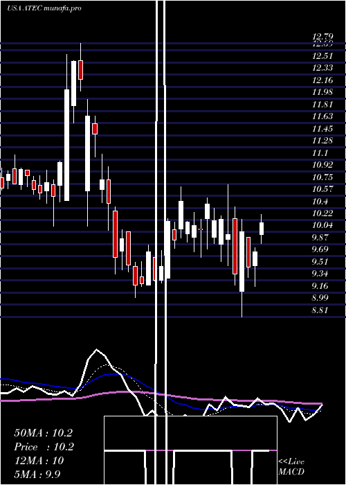  Daily chart AlphatecHoldings