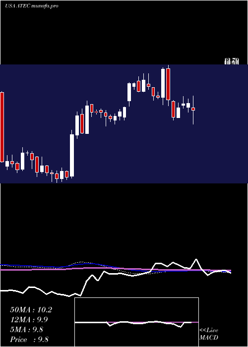  weekly chart AlphatecHoldings