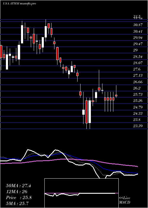  Daily chart AutohomeInc