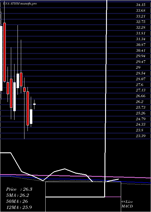 monthly chart AutohomeInc
