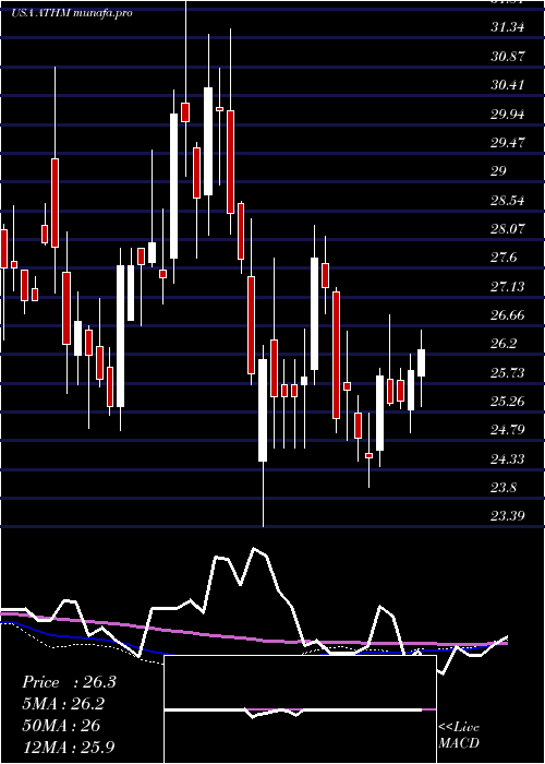 weekly chart AutohomeInc