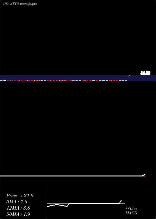  Daily chart AtentoS