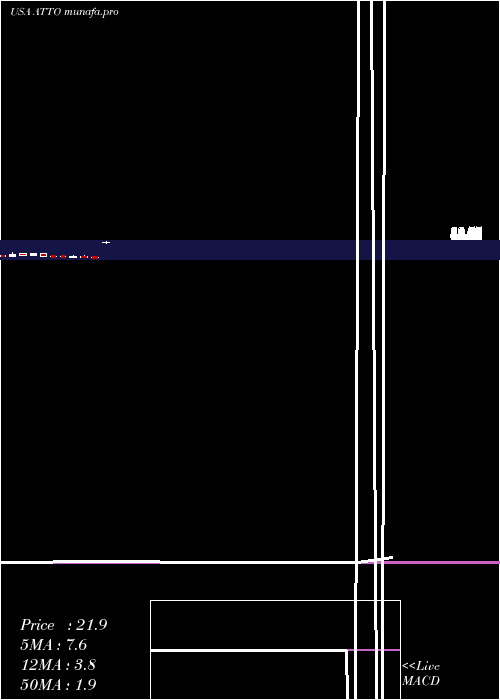  monthly chart AtentoS