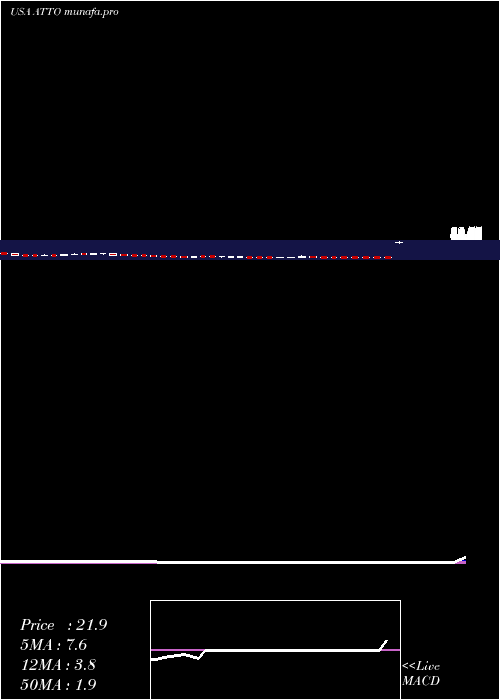  weekly chart AtentoS