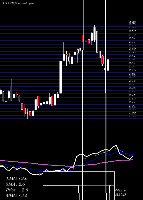  Daily chart AlticeUsa