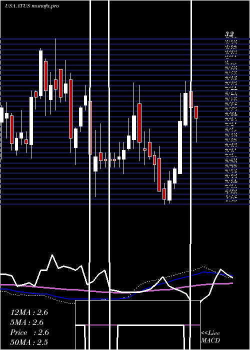  weekly chart AlticeUsa